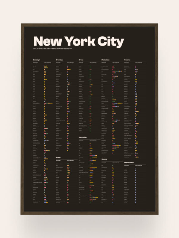 NYC-Stations-List A framed poster titled 'New York City' displays a list of neighborhoods and related information organized in columns, with colored dots highlighting various features, against a dark background.